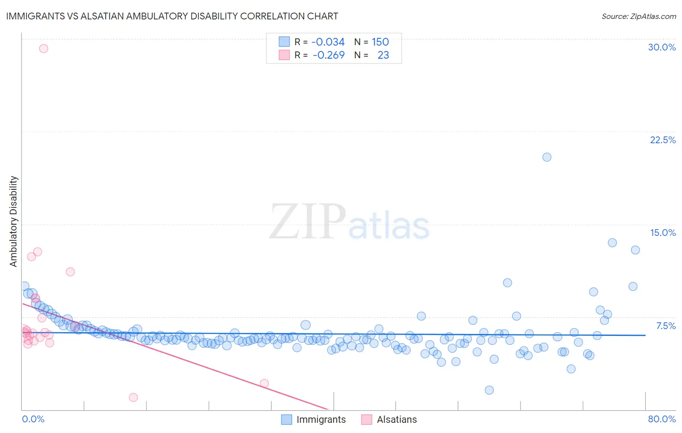 Immigrants vs Alsatian Ambulatory Disability