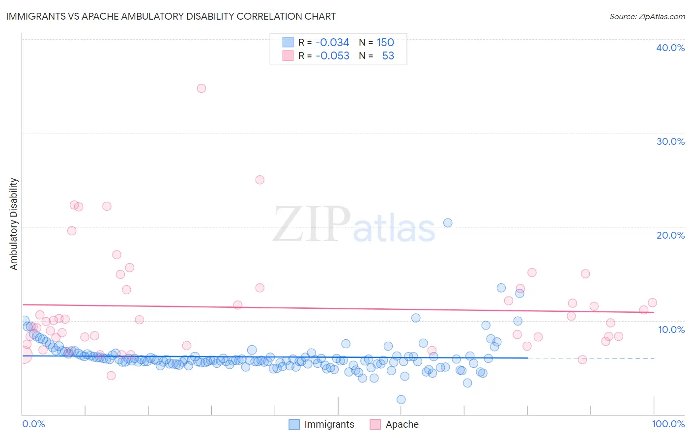 Immigrants vs Apache Ambulatory Disability