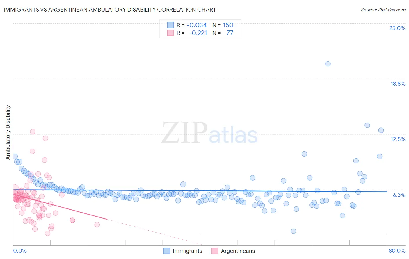 Immigrants vs Argentinean Ambulatory Disability