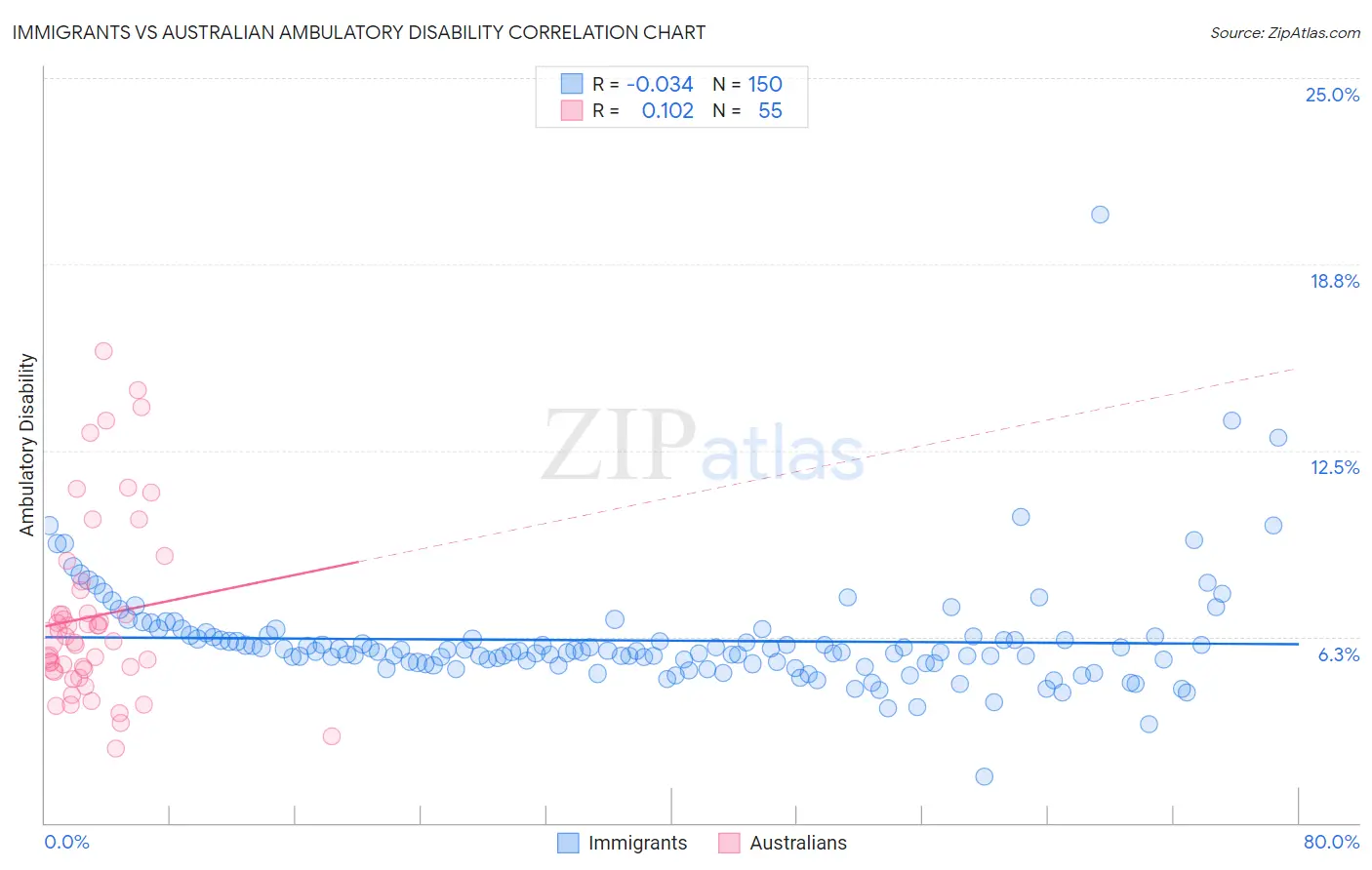 Immigrants vs Australian Ambulatory Disability