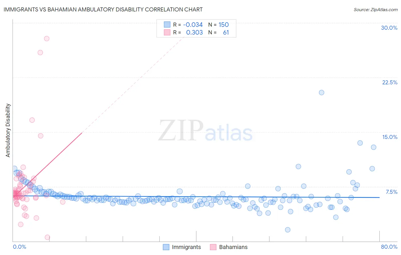 Immigrants vs Bahamian Ambulatory Disability