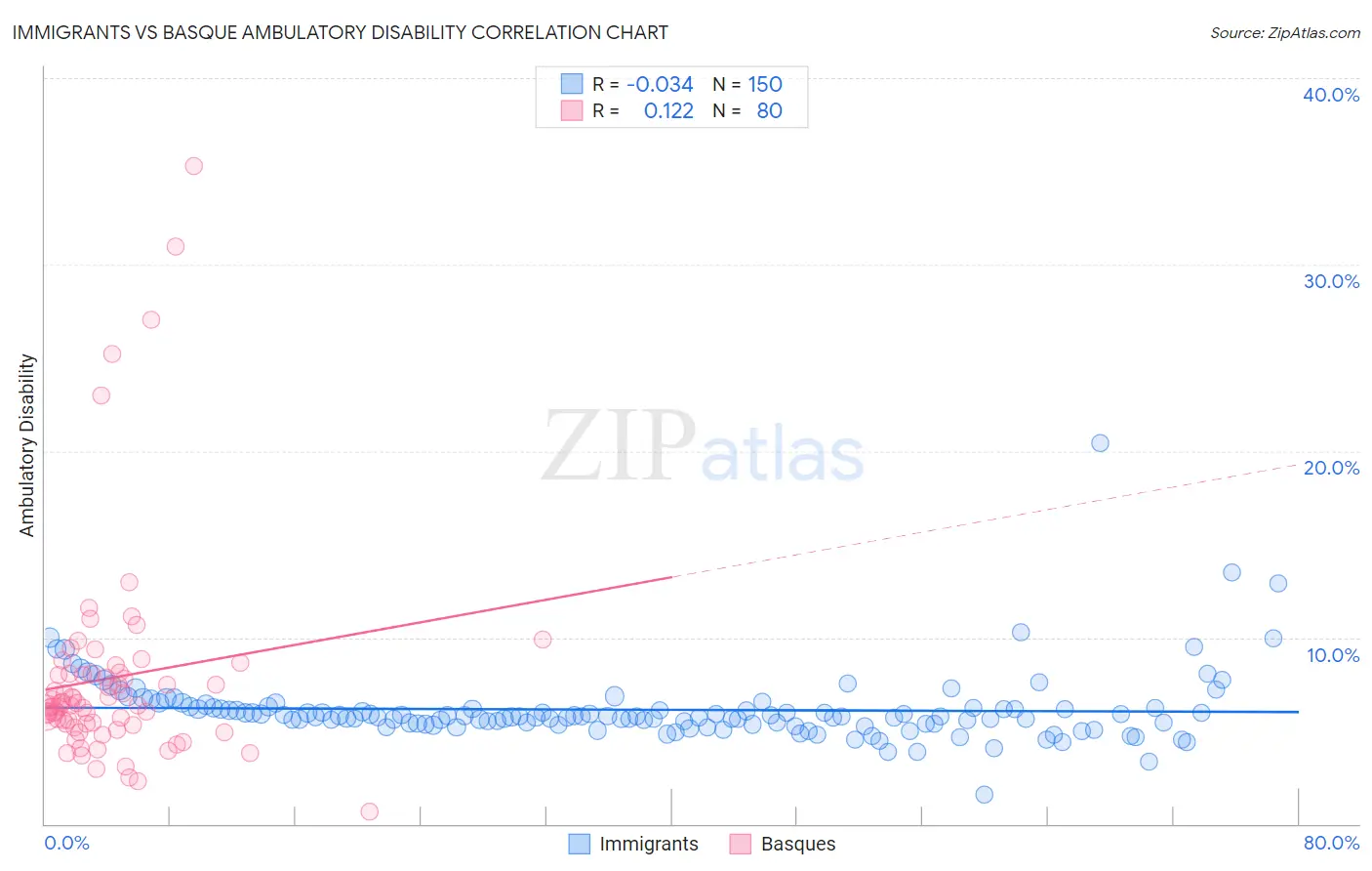 Immigrants vs Basque Ambulatory Disability