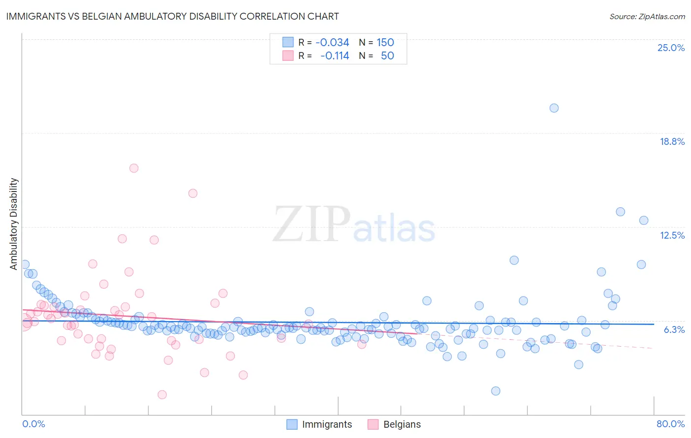 Immigrants vs Belgian Ambulatory Disability
