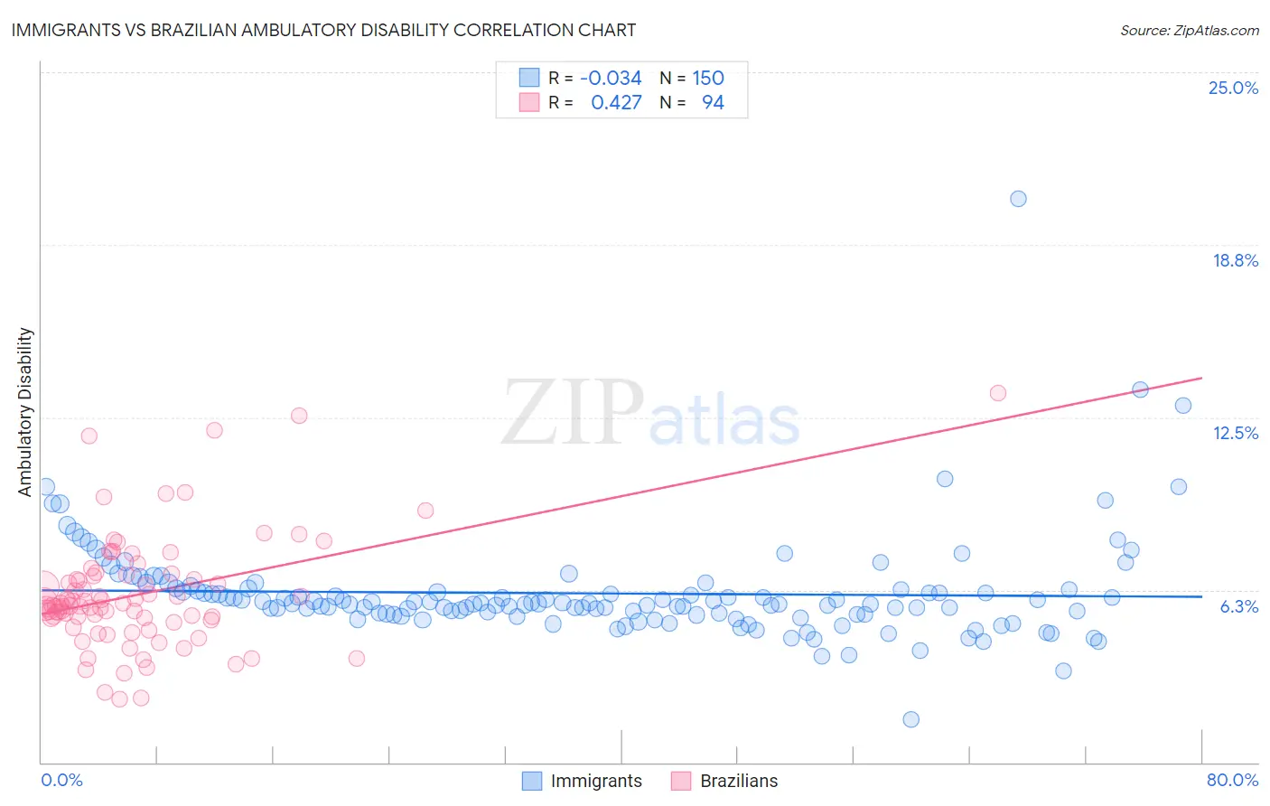 Immigrants vs Brazilian Ambulatory Disability