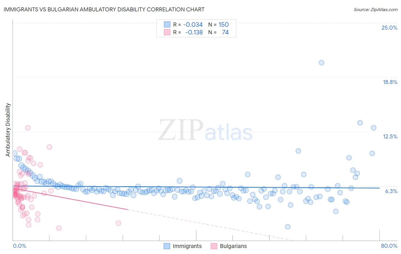 Immigrants vs Bulgarian Ambulatory Disability
