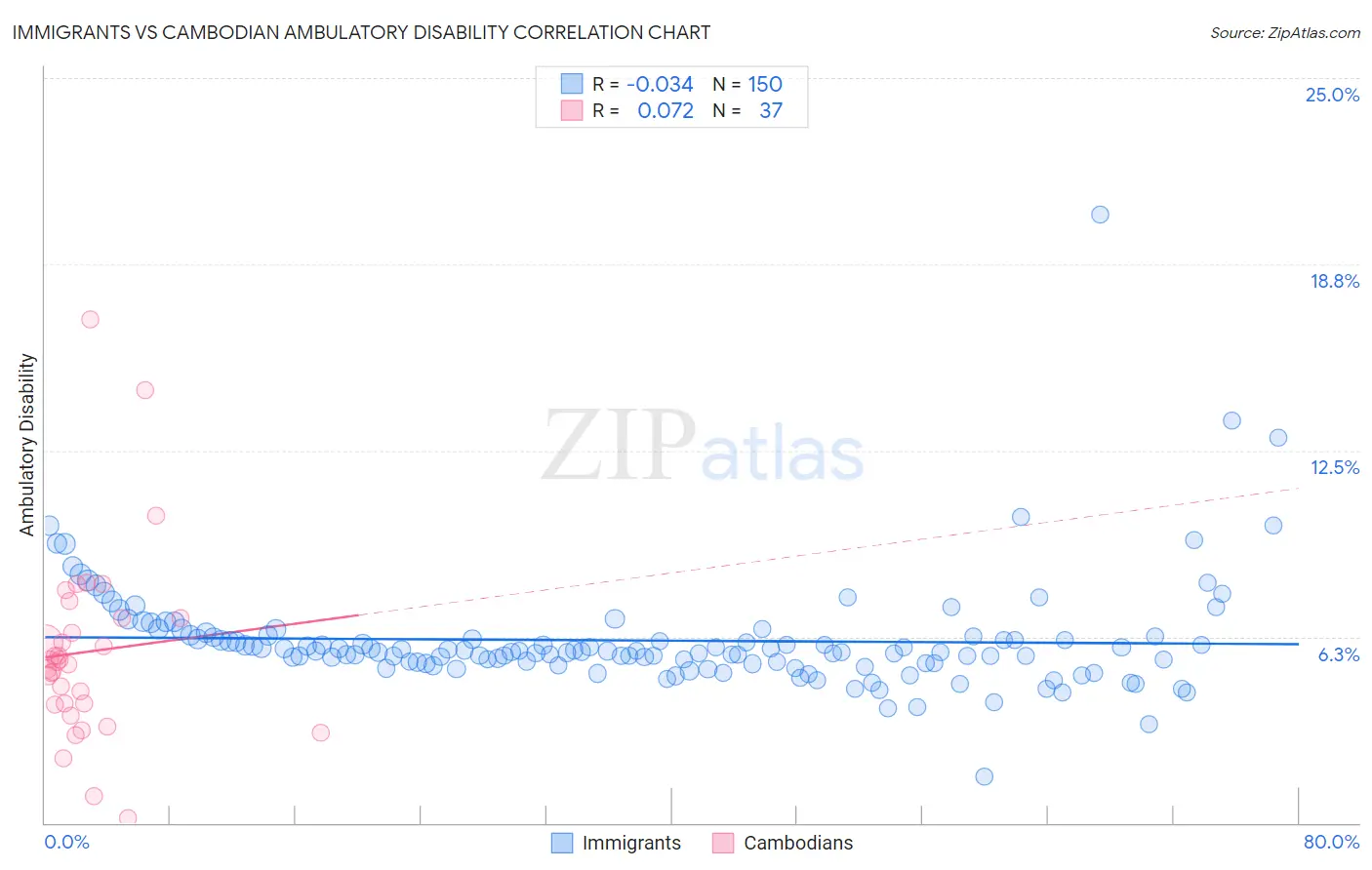 Immigrants vs Cambodian Ambulatory Disability