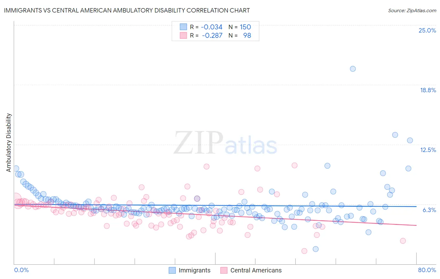 Immigrants vs Central American Ambulatory Disability