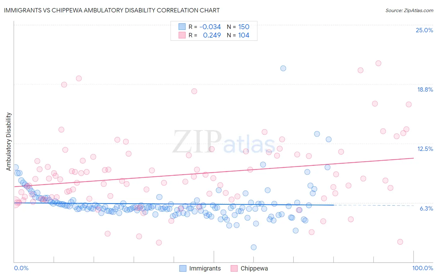 Immigrants vs Chippewa Ambulatory Disability