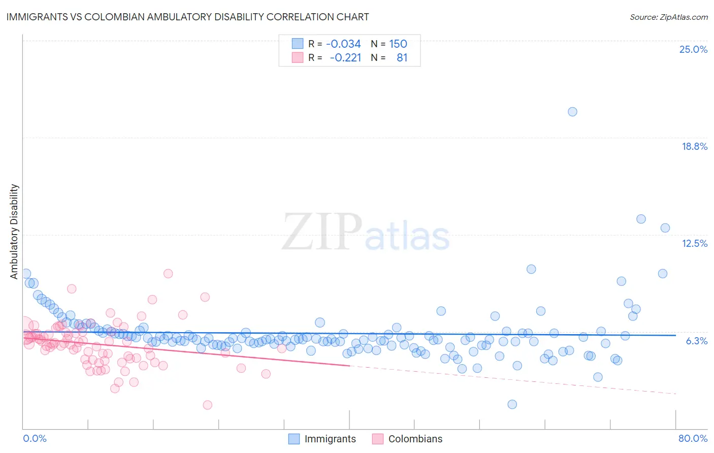 Immigrants vs Colombian Ambulatory Disability