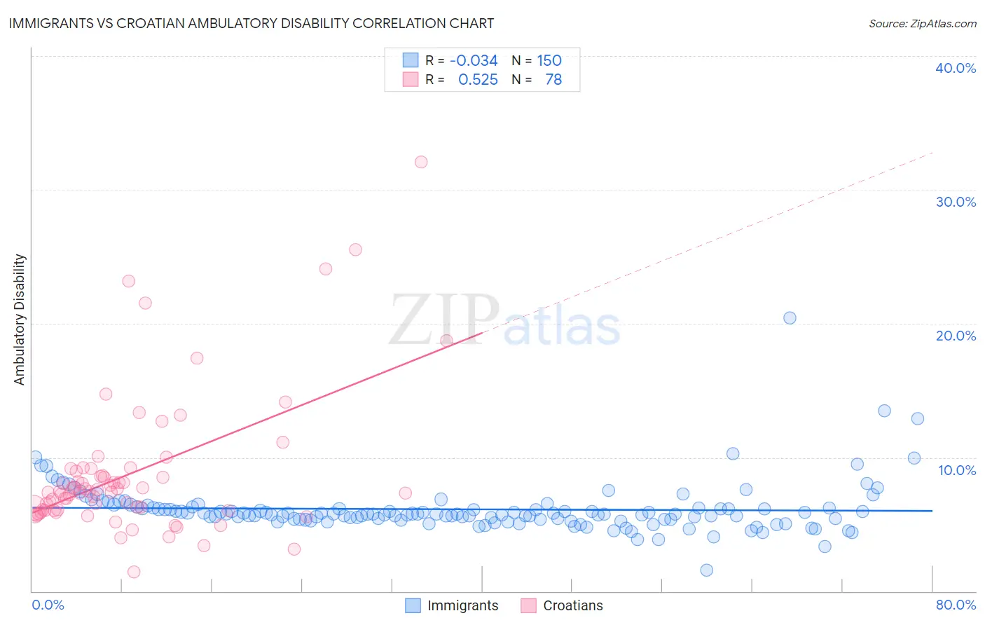 Immigrants vs Croatian Ambulatory Disability