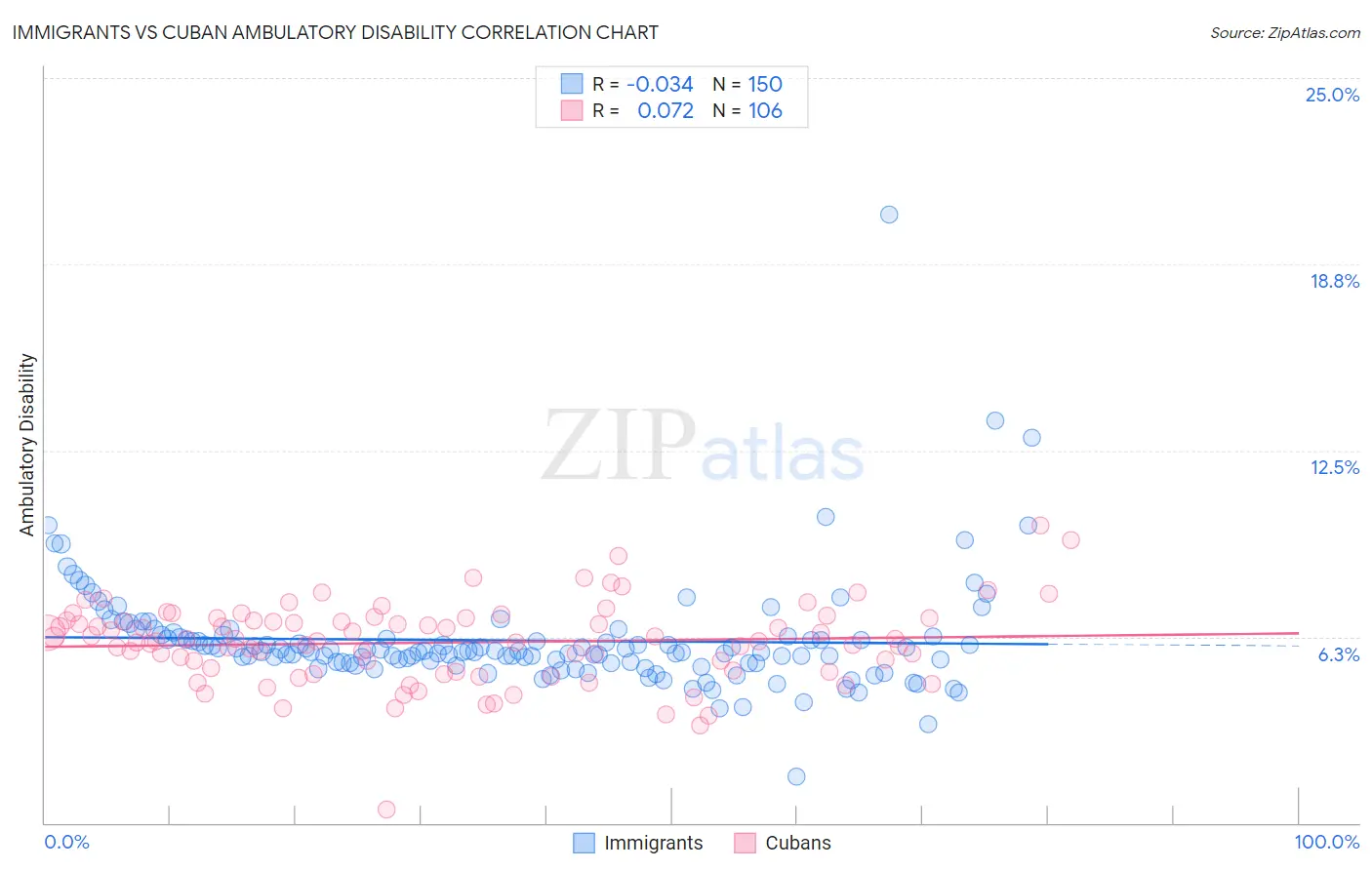 Immigrants vs Cuban Ambulatory Disability