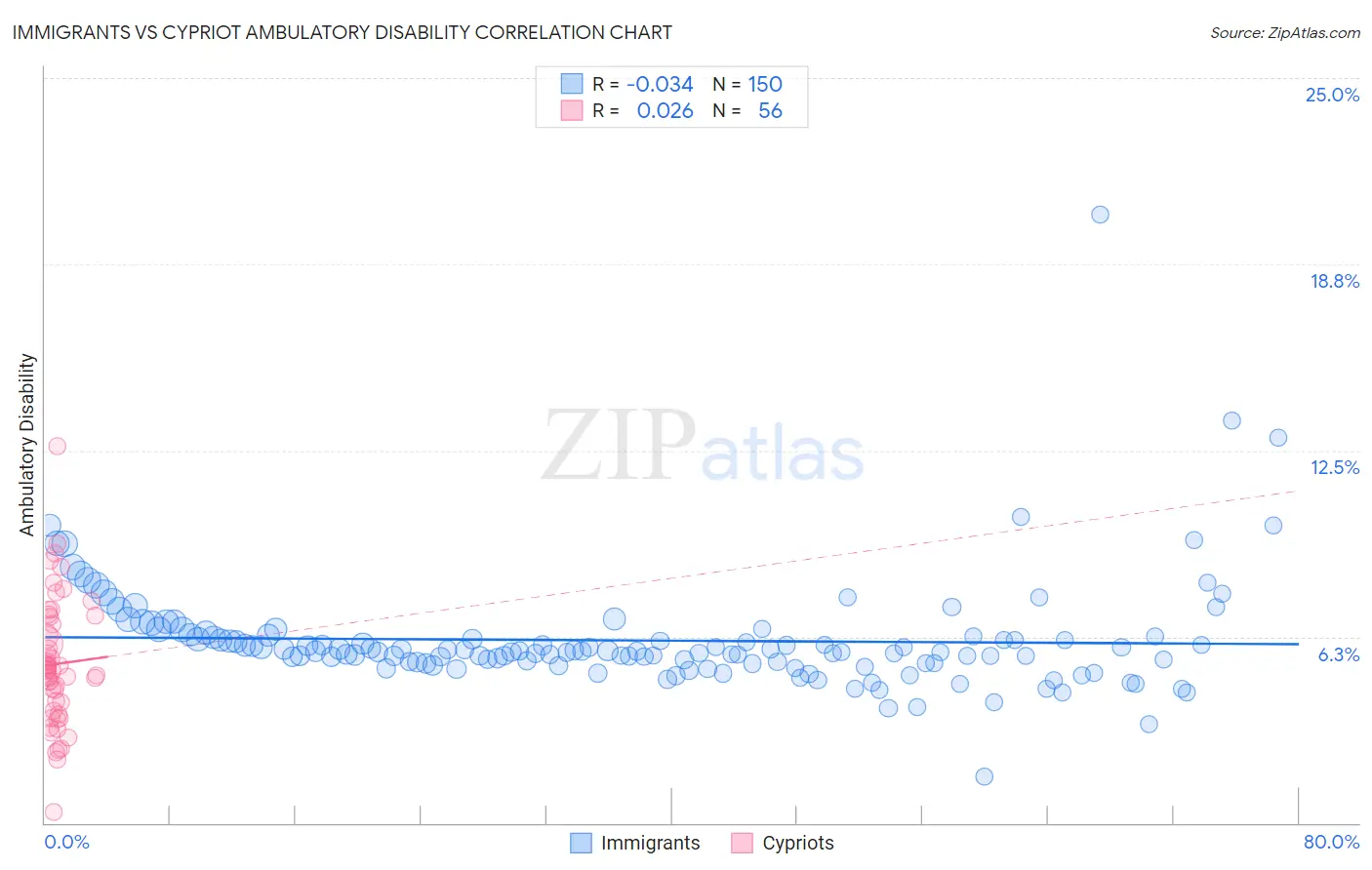 Immigrants vs Cypriot Ambulatory Disability