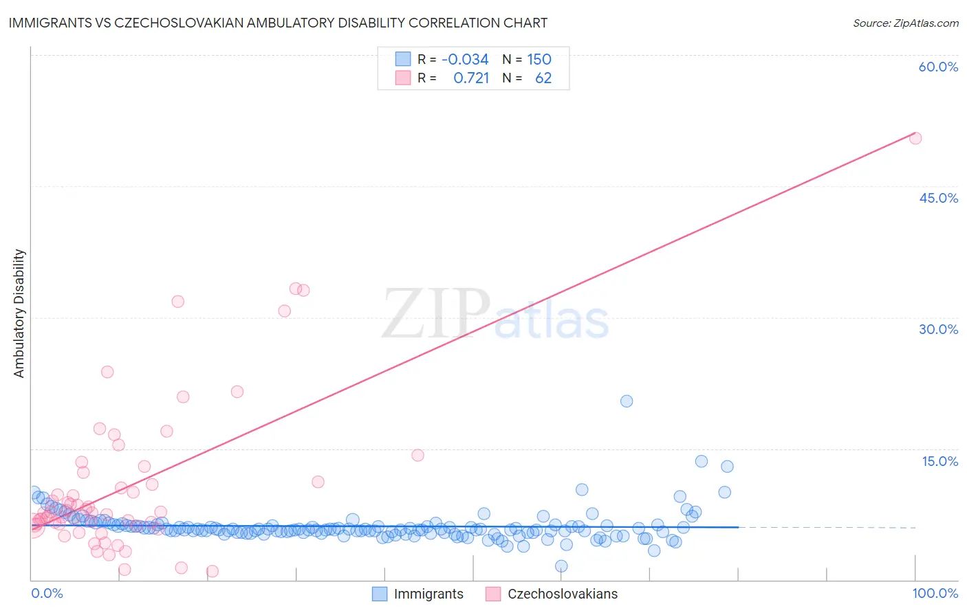 Immigrants vs Czechoslovakian Ambulatory Disability