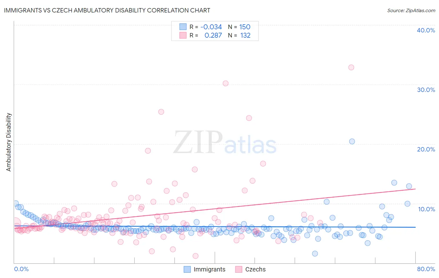 Immigrants vs Czech Ambulatory Disability