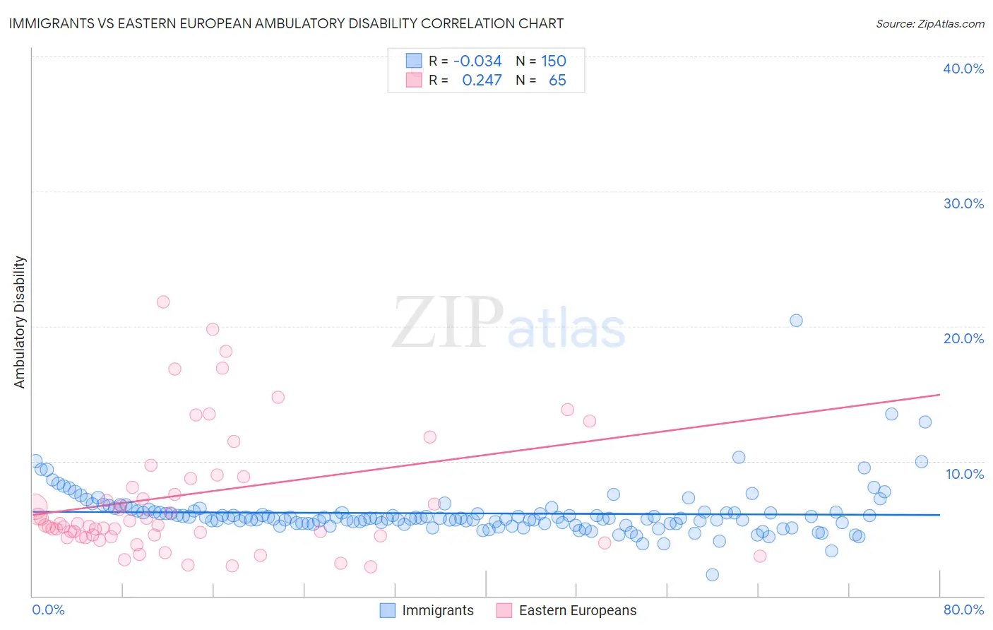 Immigrants vs Eastern European Ambulatory Disability