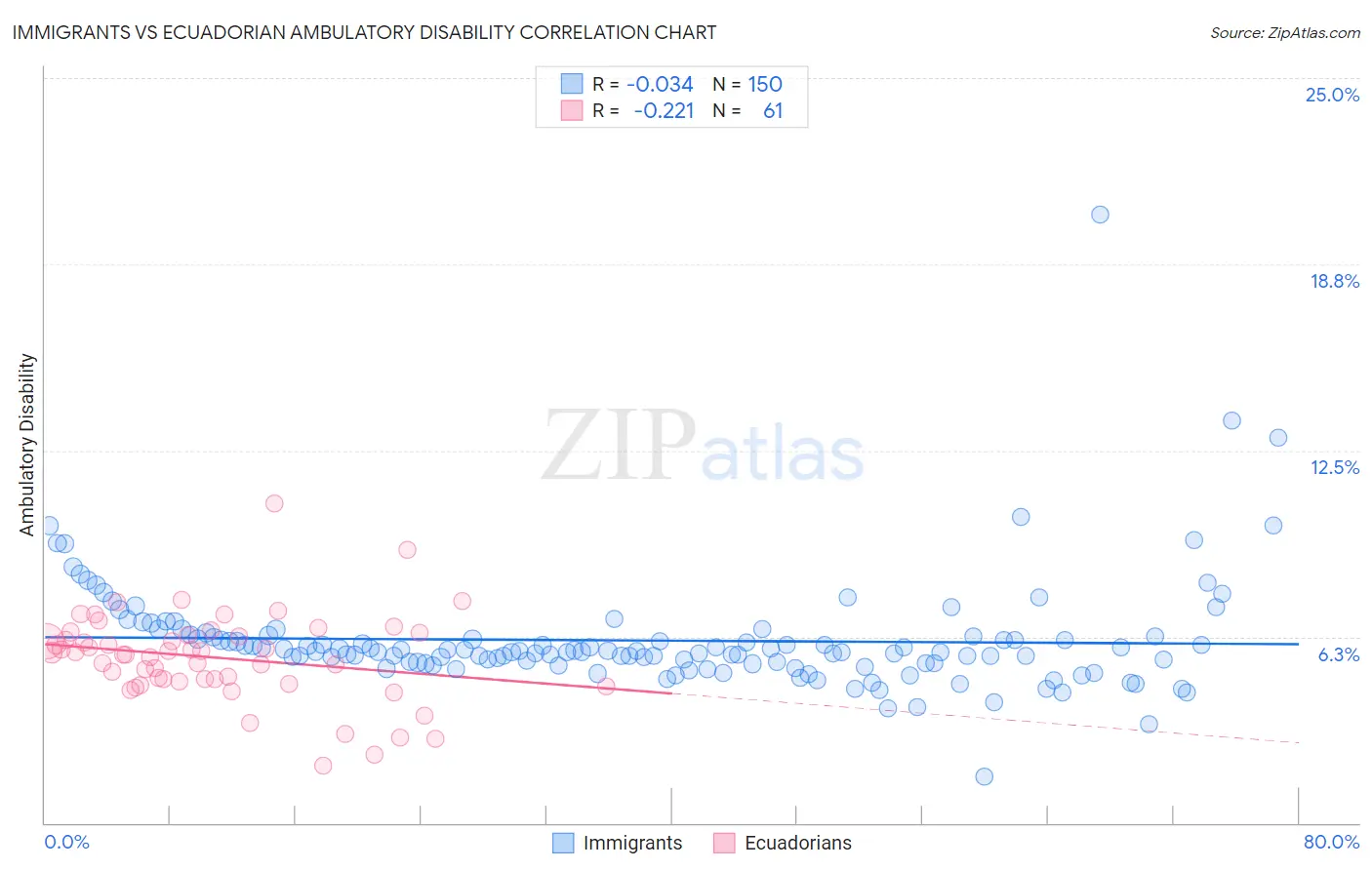 Immigrants vs Ecuadorian Ambulatory Disability