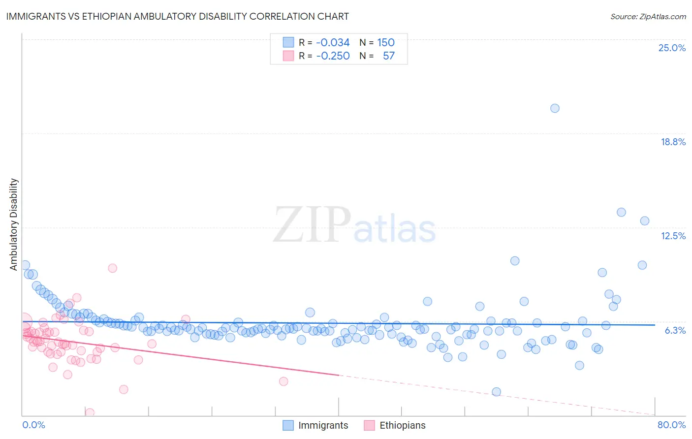 Immigrants vs Ethiopian Ambulatory Disability