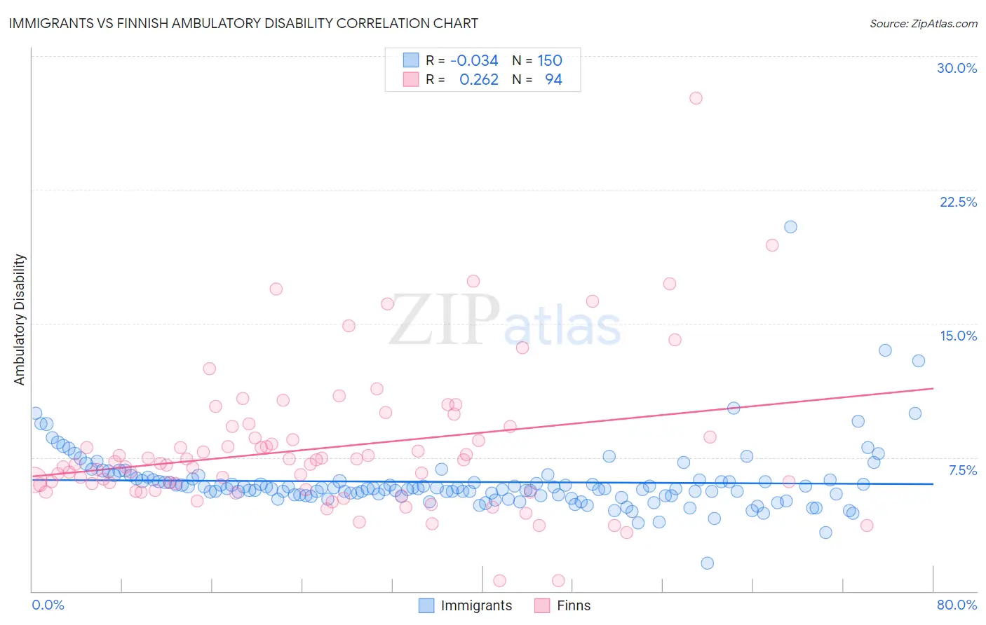 Immigrants vs Finnish Ambulatory Disability