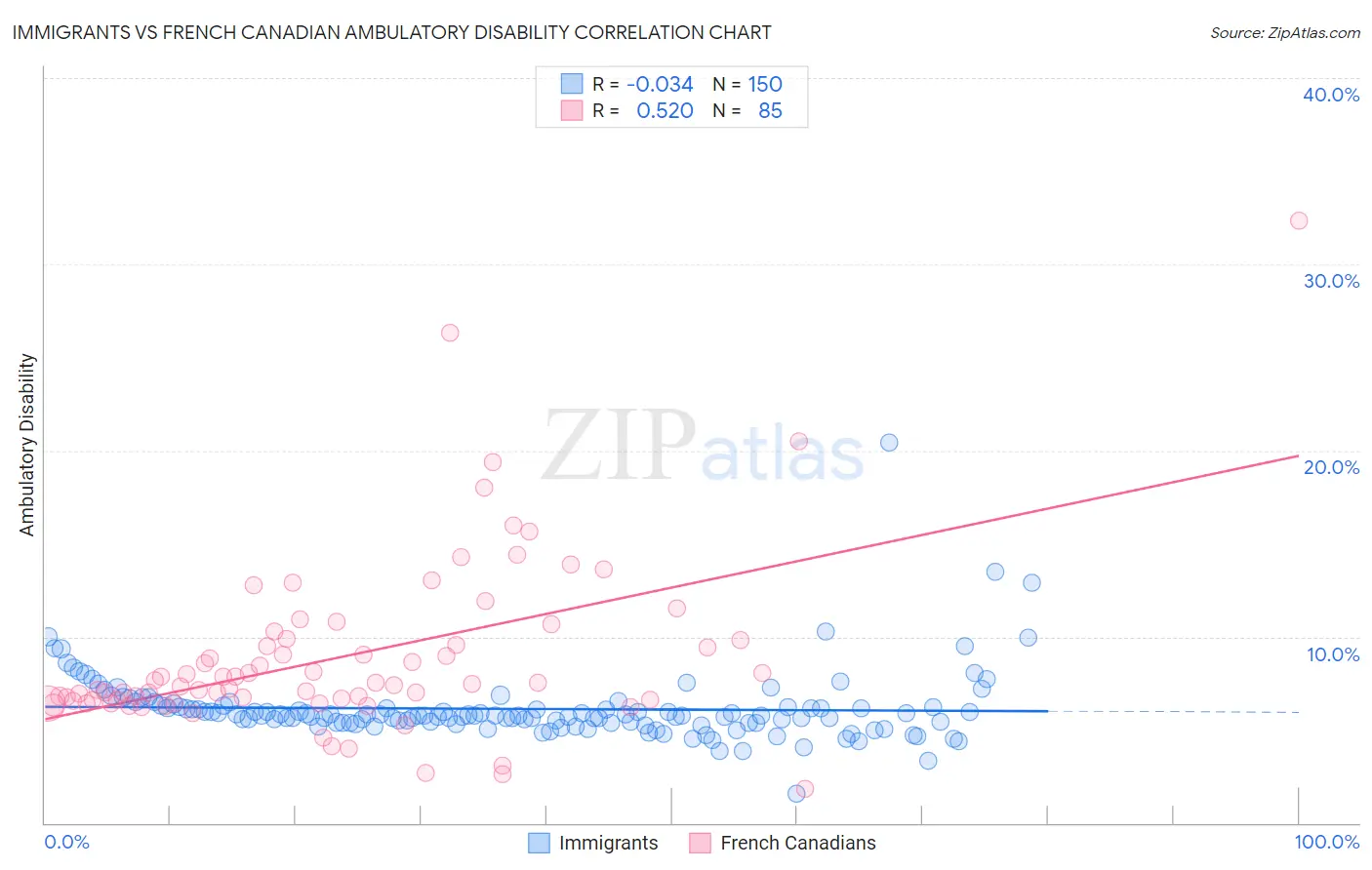 Immigrants vs French Canadian Ambulatory Disability