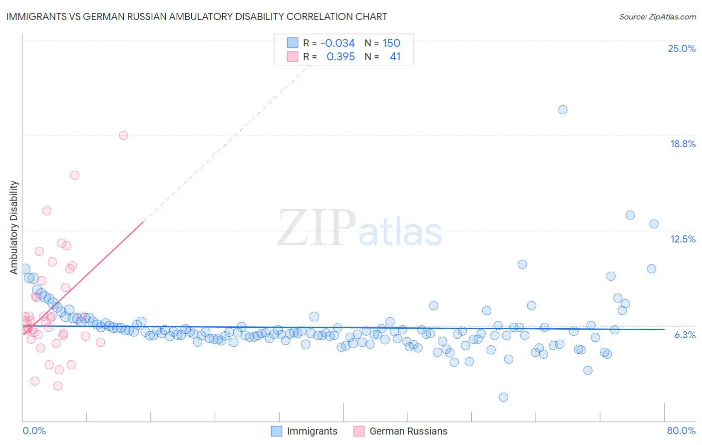 Immigrants vs German Russian Ambulatory Disability