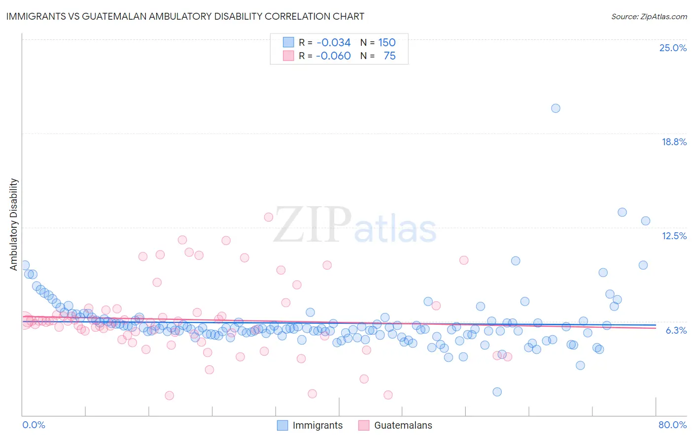 Immigrants vs Guatemalan Ambulatory Disability