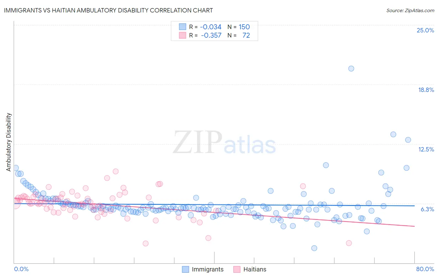 Immigrants vs Haitian Ambulatory Disability