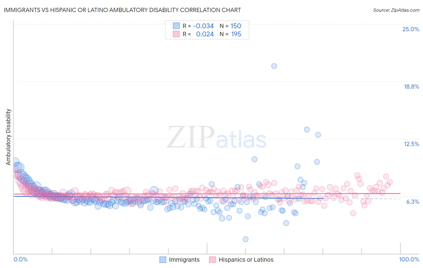 Immigrants vs Hispanic or Latino Ambulatory Disability