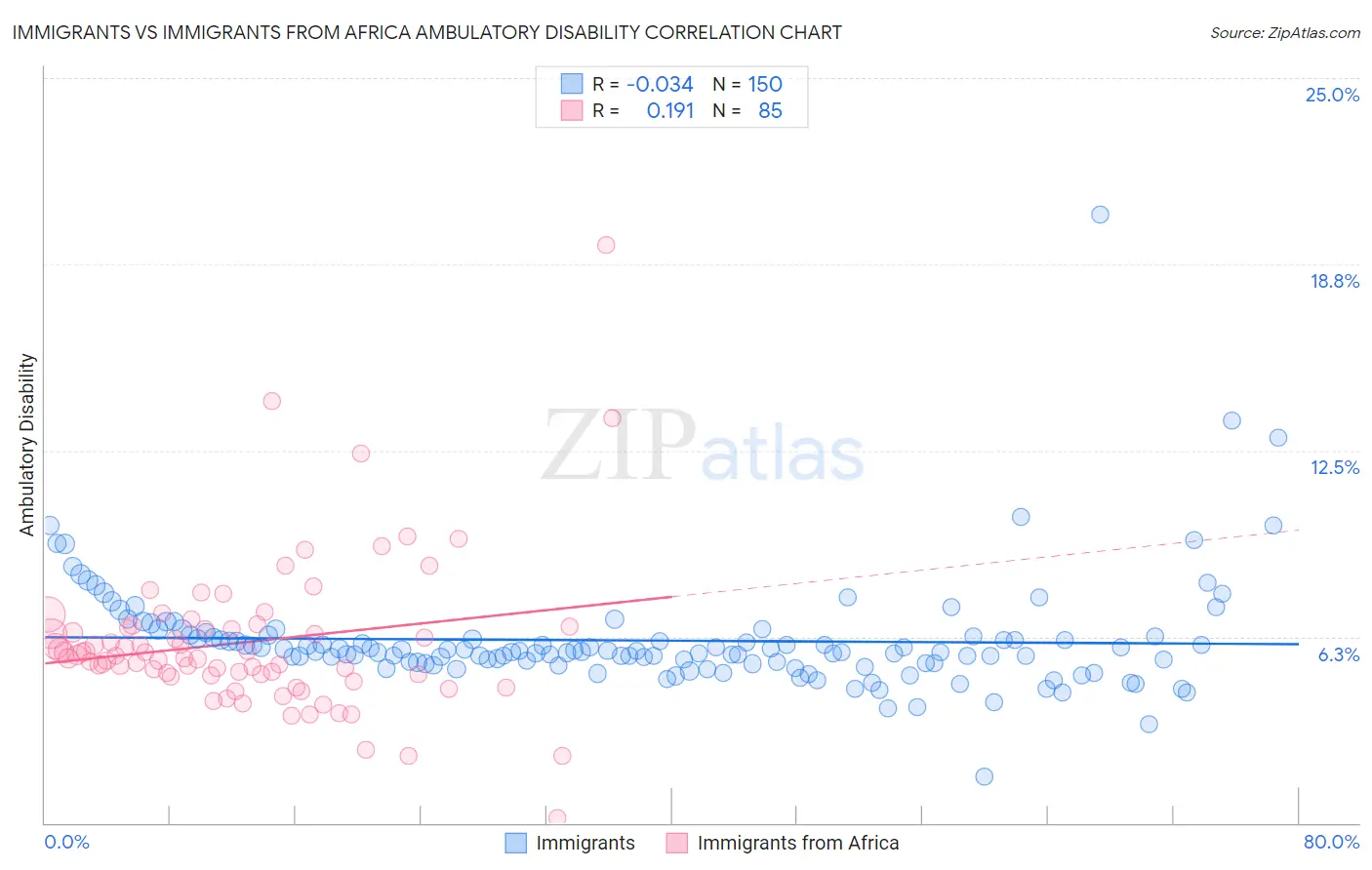 Immigrants vs Immigrants from Africa Ambulatory Disability