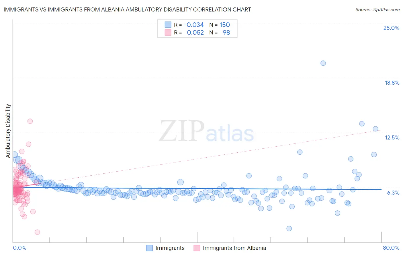 Immigrants vs Immigrants from Albania Ambulatory Disability