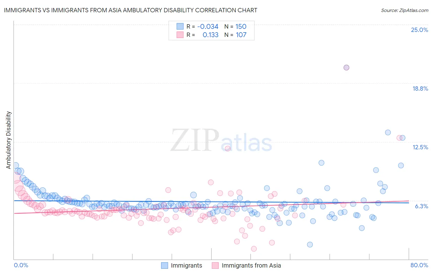 Immigrants vs Immigrants from Asia Ambulatory Disability