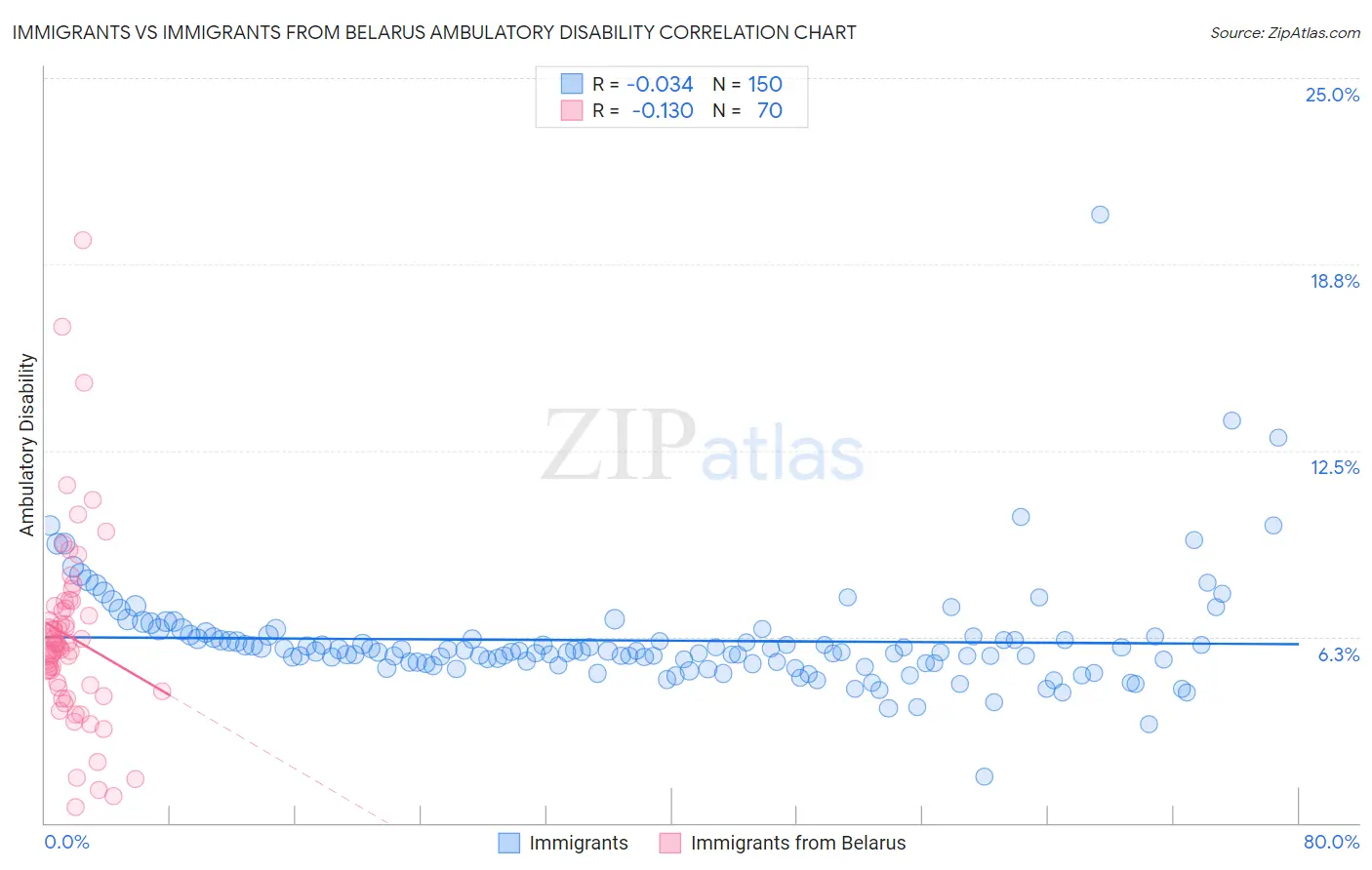 Immigrants vs Immigrants from Belarus Ambulatory Disability