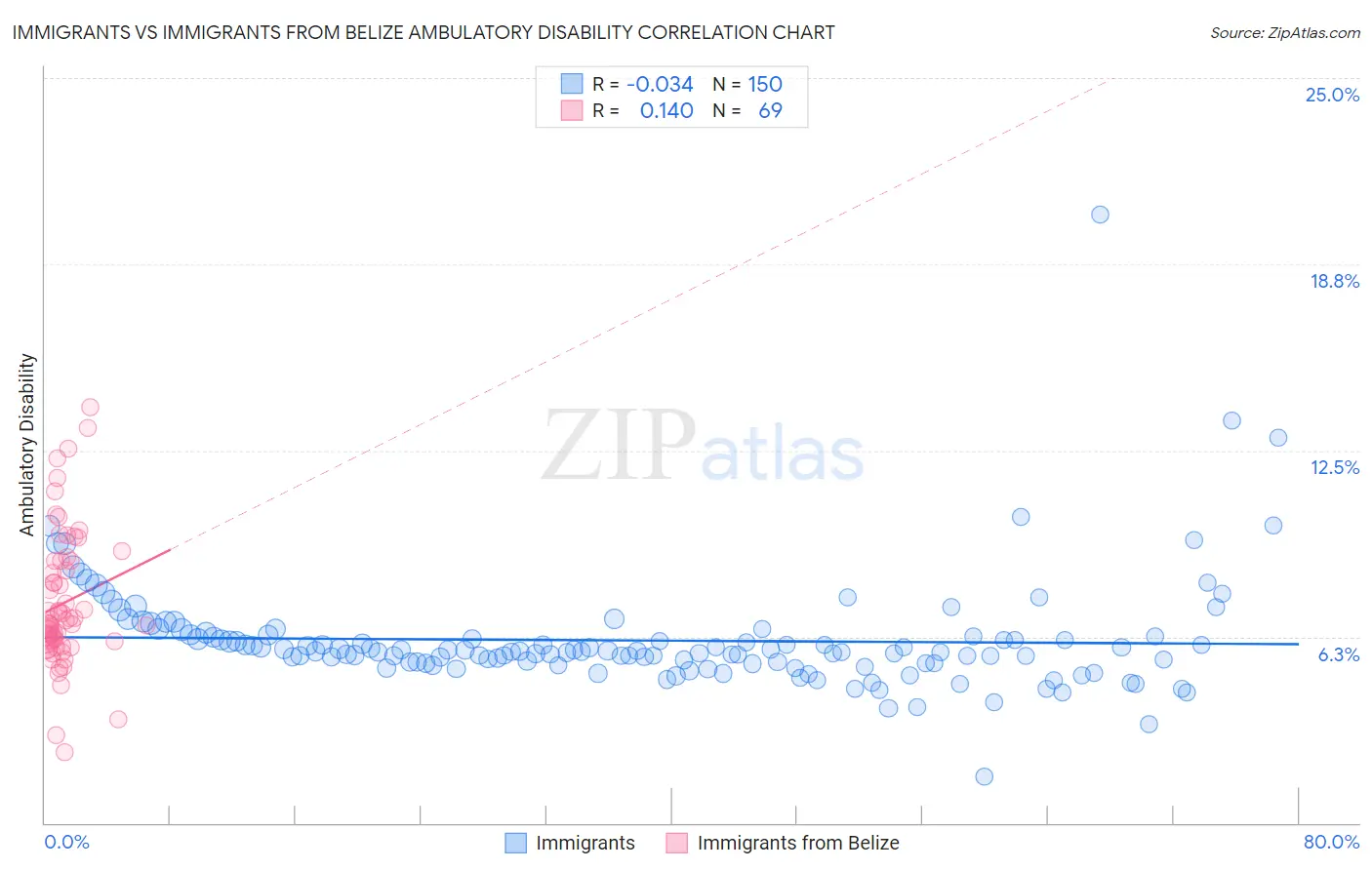 Immigrants vs Immigrants from Belize Ambulatory Disability