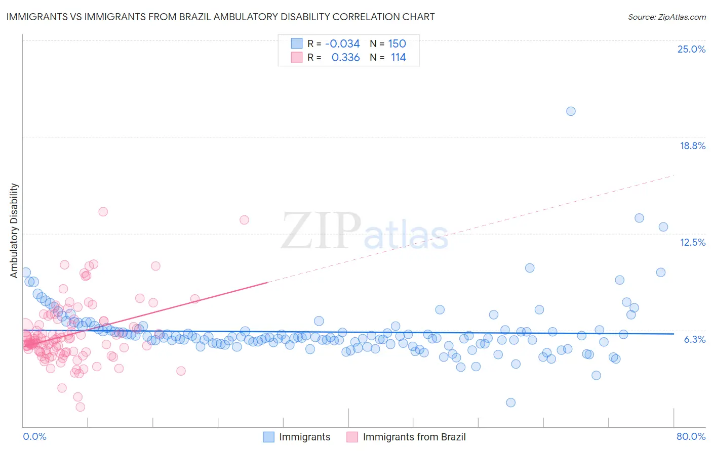 Immigrants vs Immigrants from Brazil Ambulatory Disability