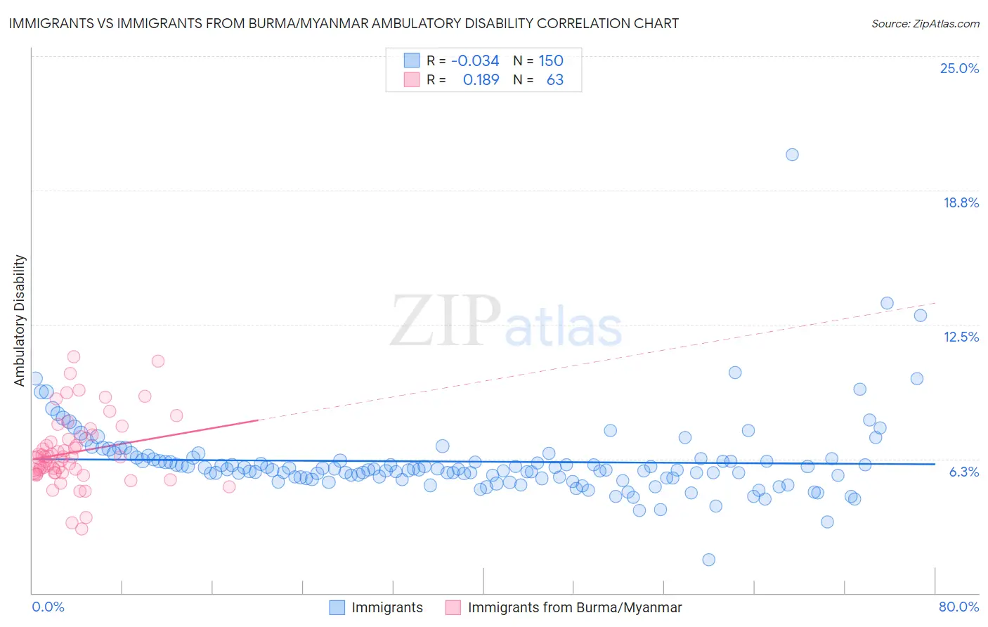 Immigrants vs Immigrants from Burma/Myanmar Ambulatory Disability