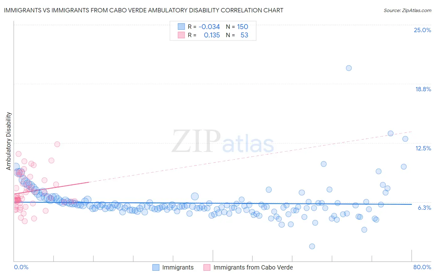 Immigrants vs Immigrants from Cabo Verde Ambulatory Disability