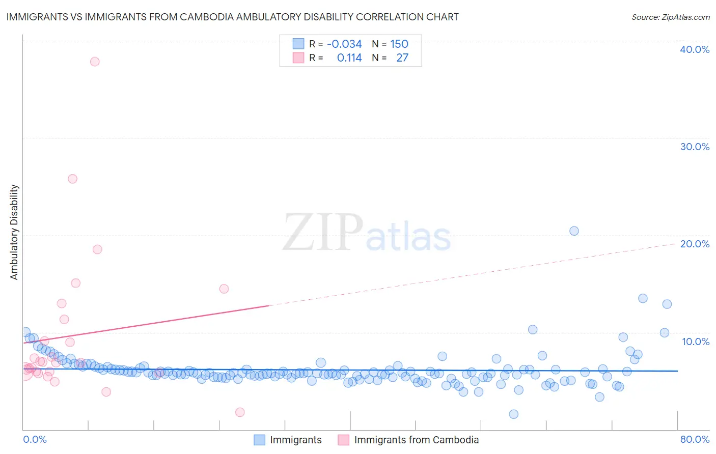 Immigrants vs Immigrants from Cambodia Ambulatory Disability