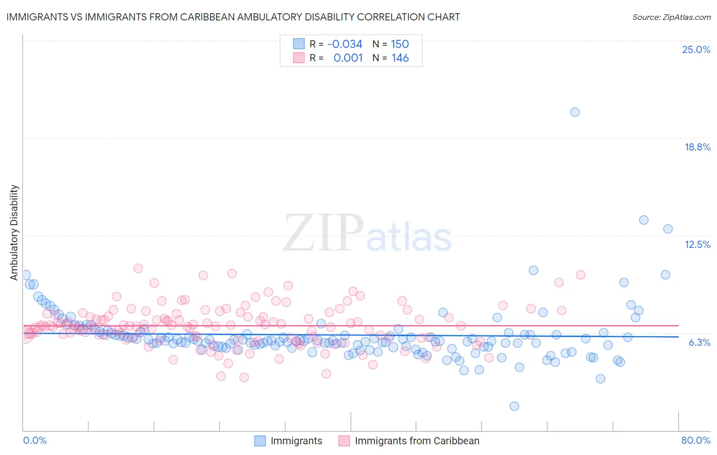 Immigrants vs Immigrants from Caribbean Ambulatory Disability