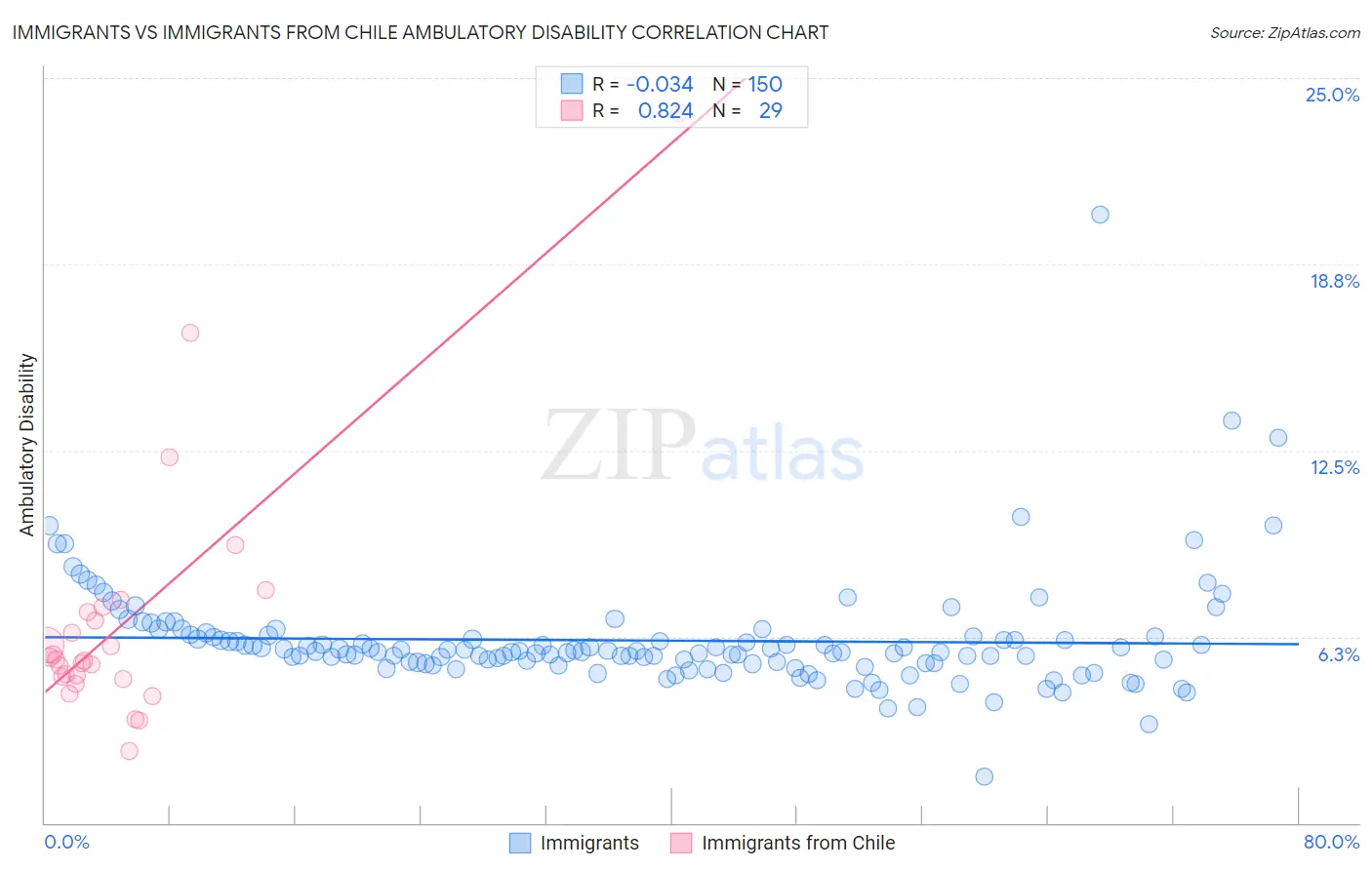 Immigrants vs Immigrants from Chile Ambulatory Disability