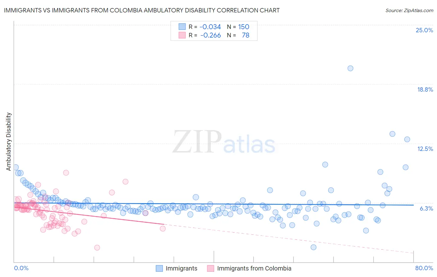 Immigrants vs Immigrants from Colombia Ambulatory Disability