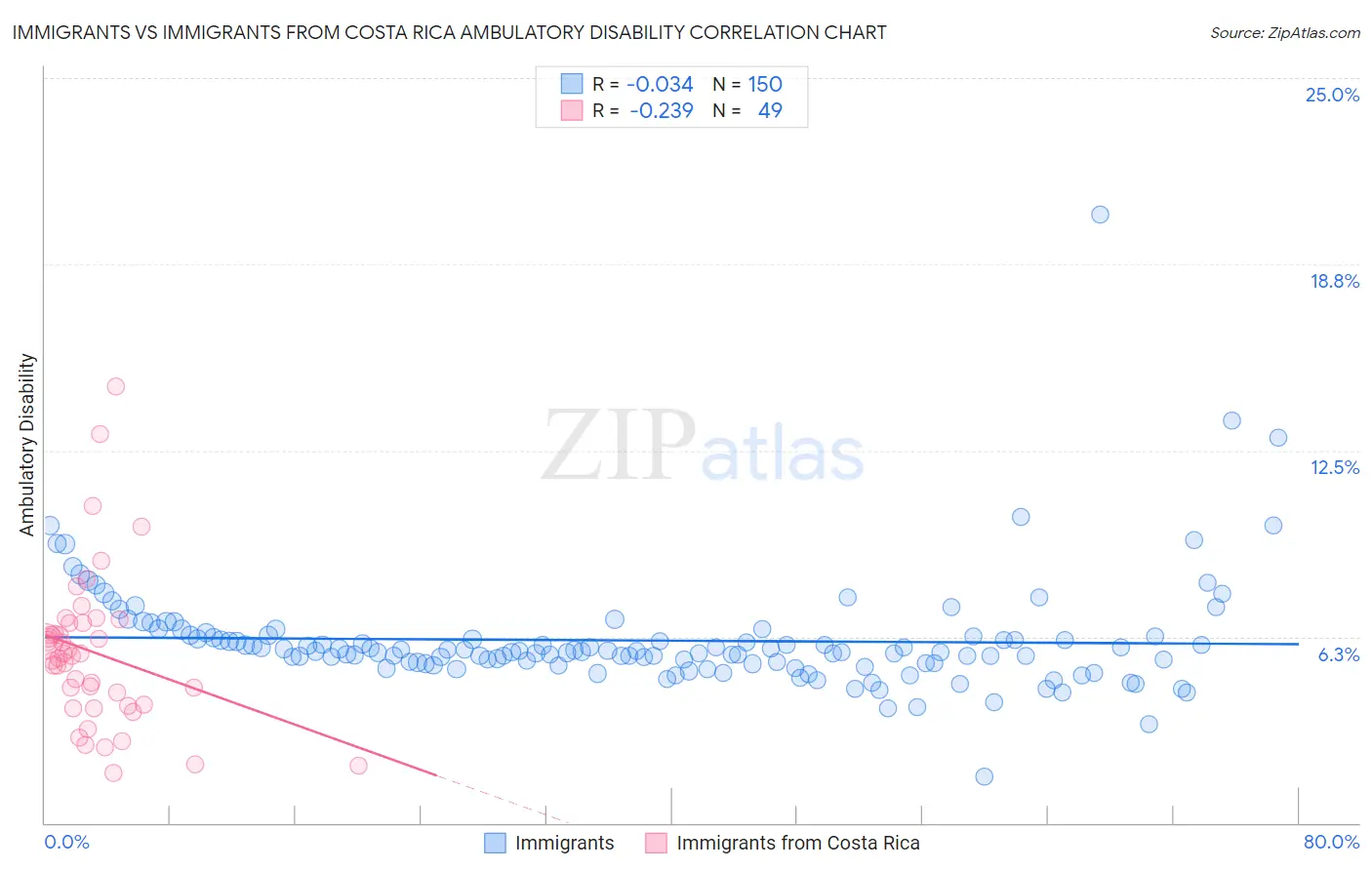 Immigrants vs Immigrants from Costa Rica Ambulatory Disability