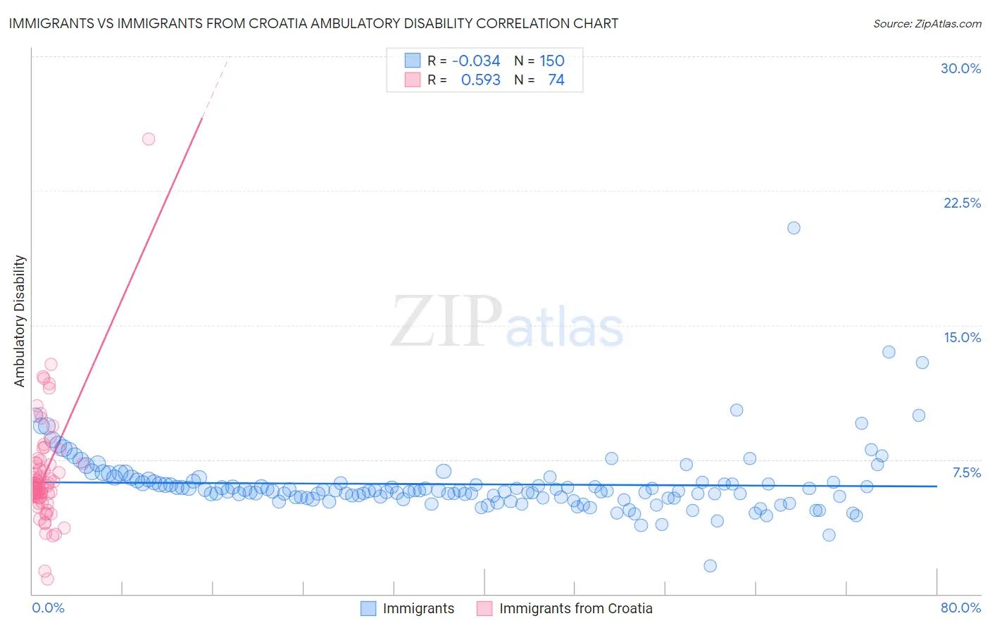 Immigrants vs Immigrants from Croatia Ambulatory Disability