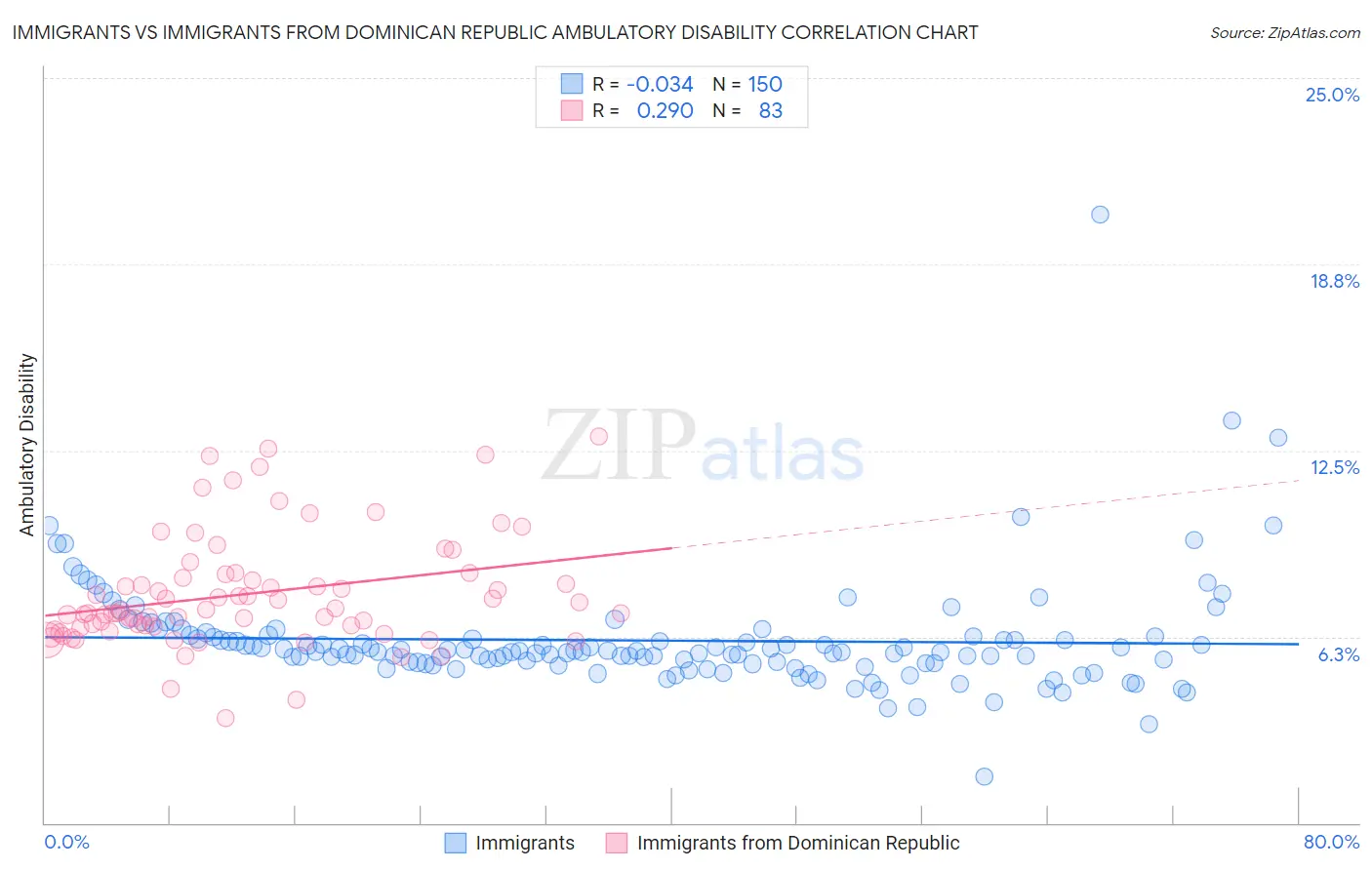 Immigrants vs Immigrants from Dominican Republic Ambulatory Disability