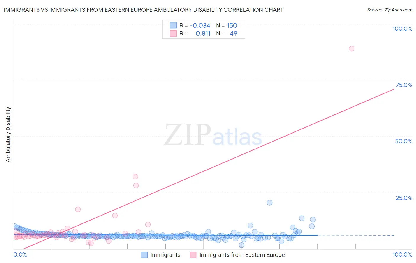 Immigrants vs Immigrants from Eastern Europe Ambulatory Disability