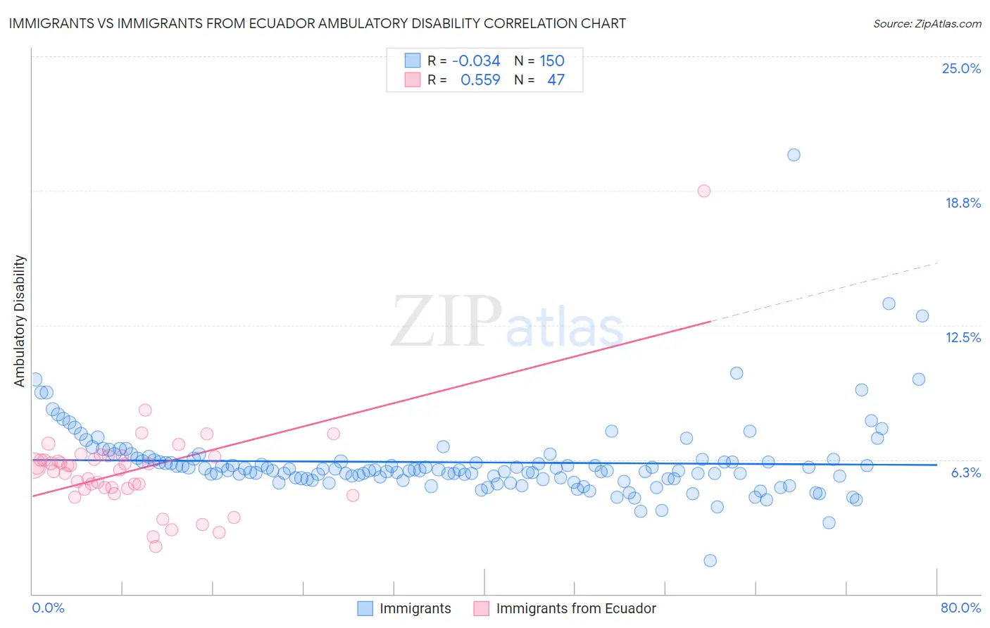 Immigrants vs Immigrants from Ecuador Ambulatory Disability