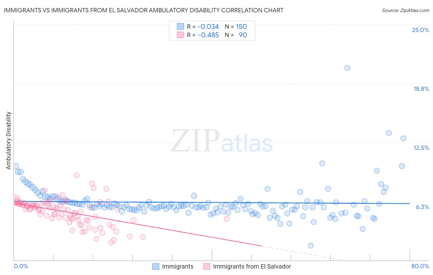 Immigrants vs Immigrants from El Salvador Ambulatory Disability