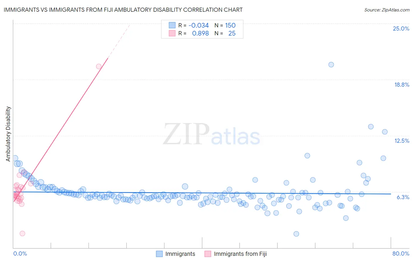 Immigrants vs Immigrants from Fiji Ambulatory Disability