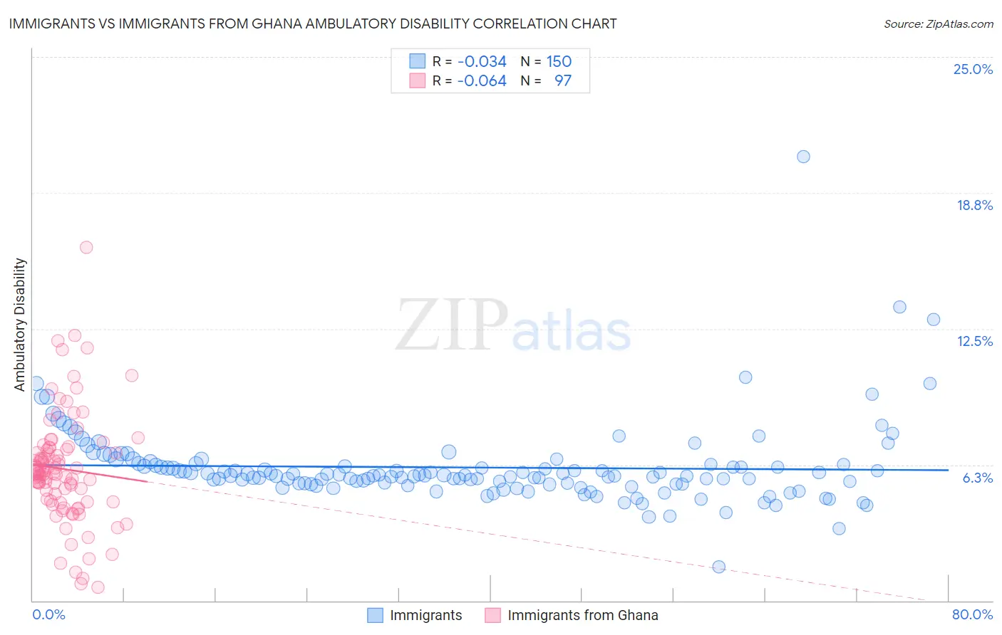 Immigrants vs Immigrants from Ghana Ambulatory Disability