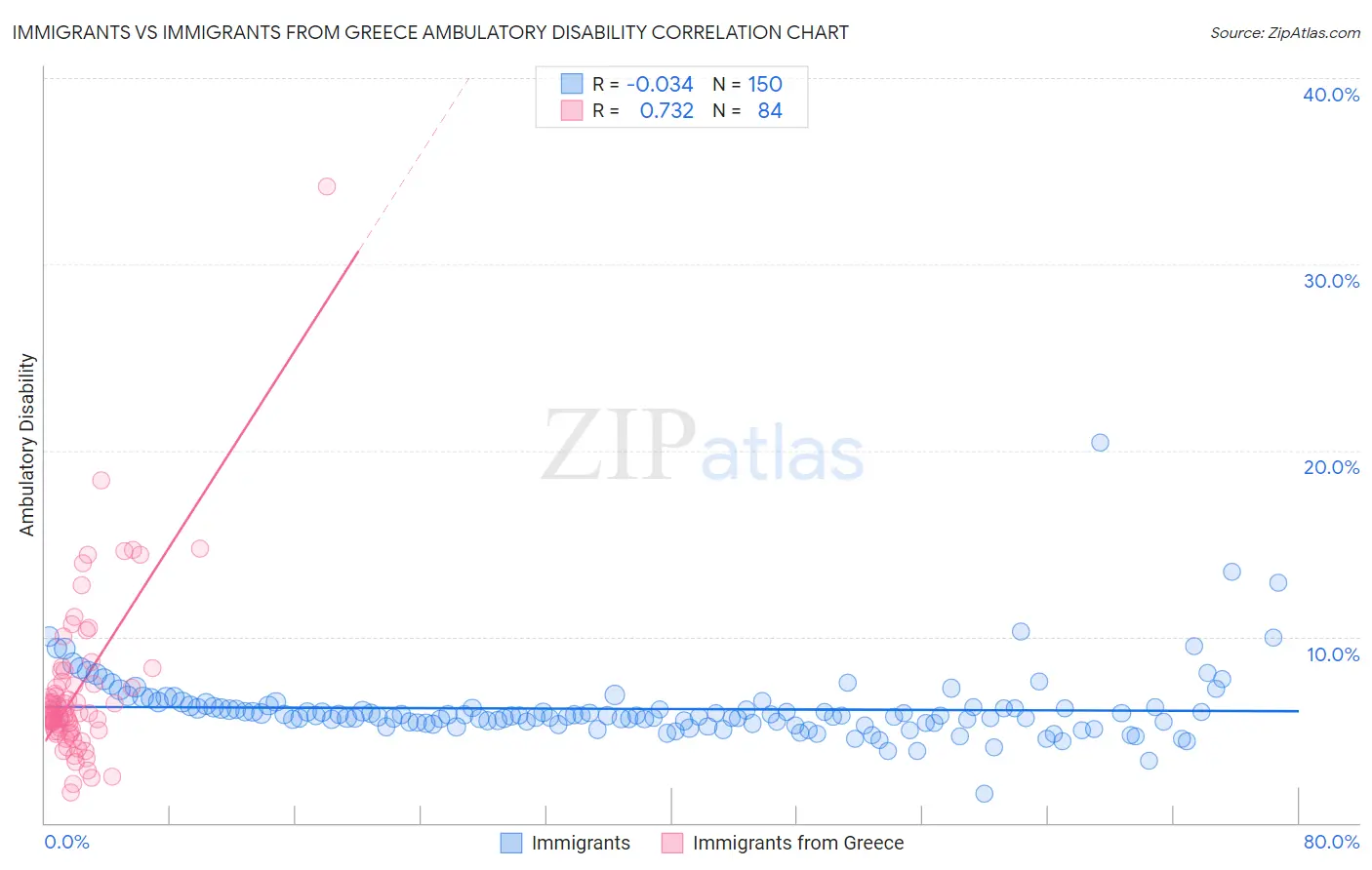 Immigrants vs Immigrants from Greece Ambulatory Disability