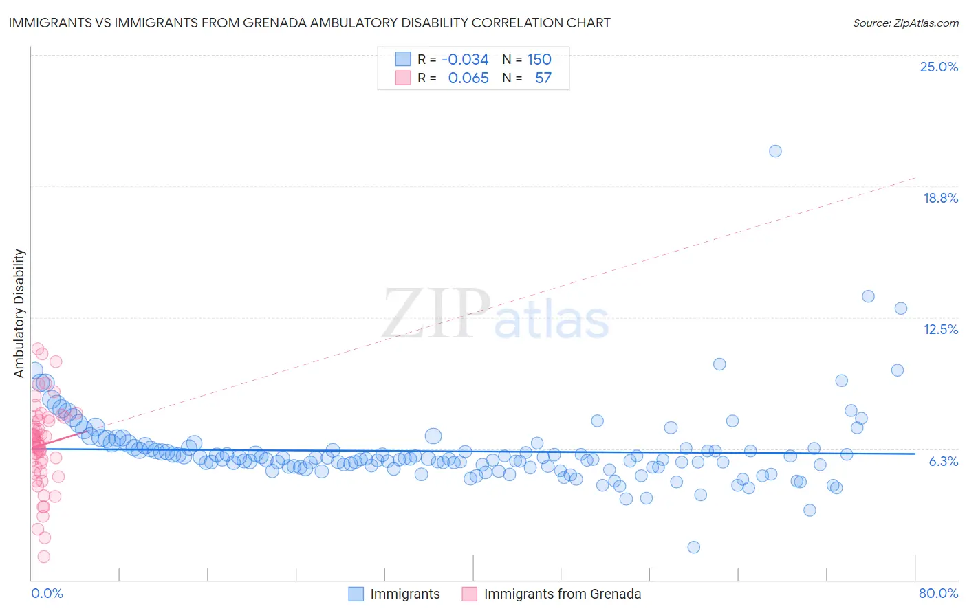 Immigrants vs Immigrants from Grenada Ambulatory Disability