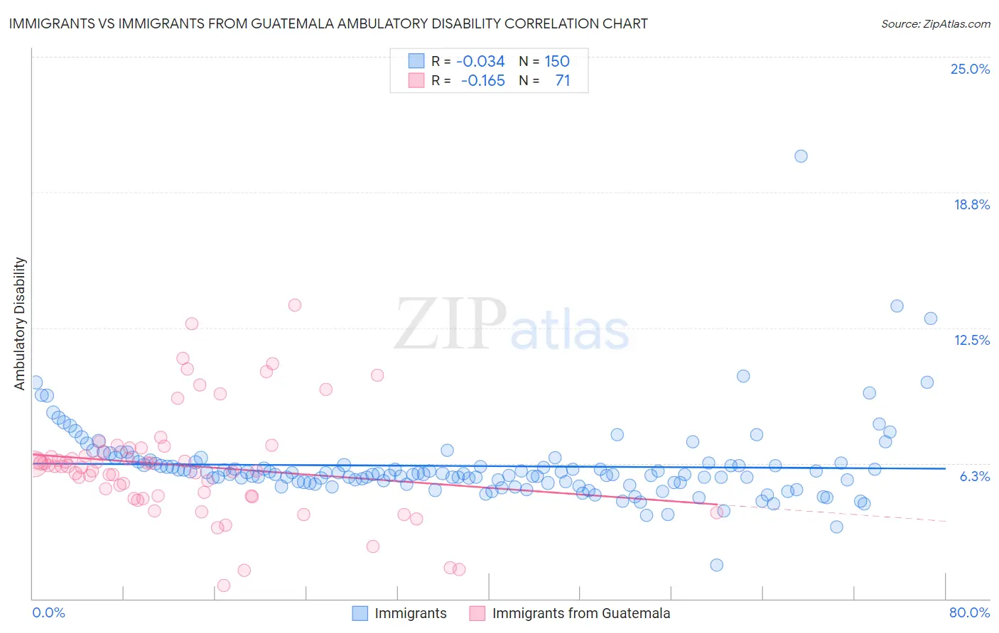 Immigrants vs Immigrants from Guatemala Ambulatory Disability
